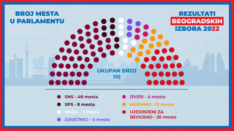 Broj mesta u parlamentu, Beogradski Izbori, Skupstina, poslanici