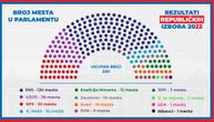 Evo kako će po rezultatima CeSID-a izgledati budući saziv Skupštine Srbije