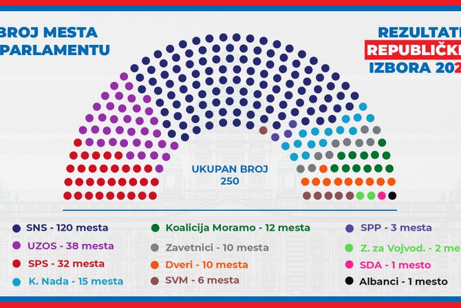 Broj mesta u parlamentu