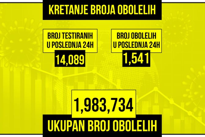 Kretanje broja obolelih od korona virusa