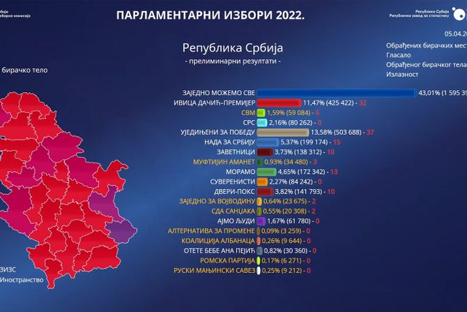 Parlamentarni izbori rezultati