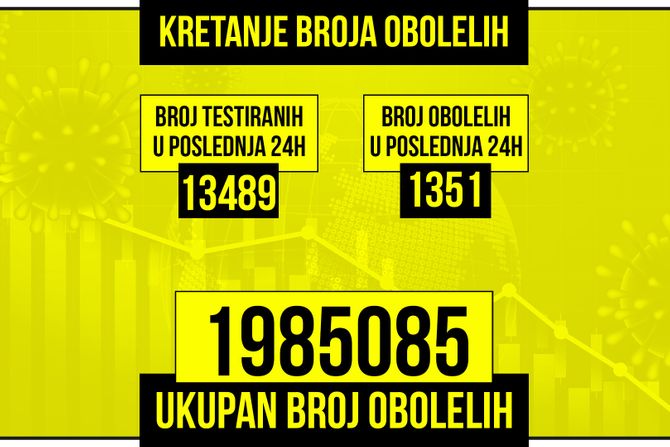 Kretanje broja obolelih od korona virusa