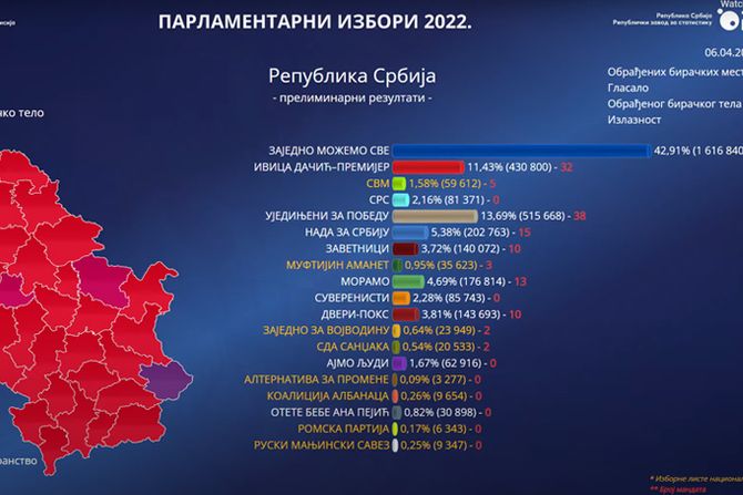 Parlamentarni izbori rezultati