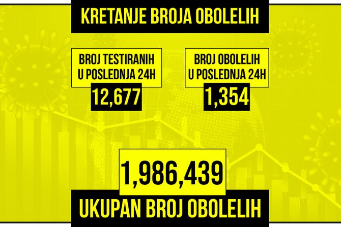 Kretanje broja obolelih od korona virusa