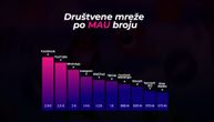 Ovo su najjače društvene mreže u svetu trenutno: Koje od njih imate vi?