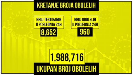 Kretanje broja obolelih od korona virusa Kretanje broja obolelih od korona virusa