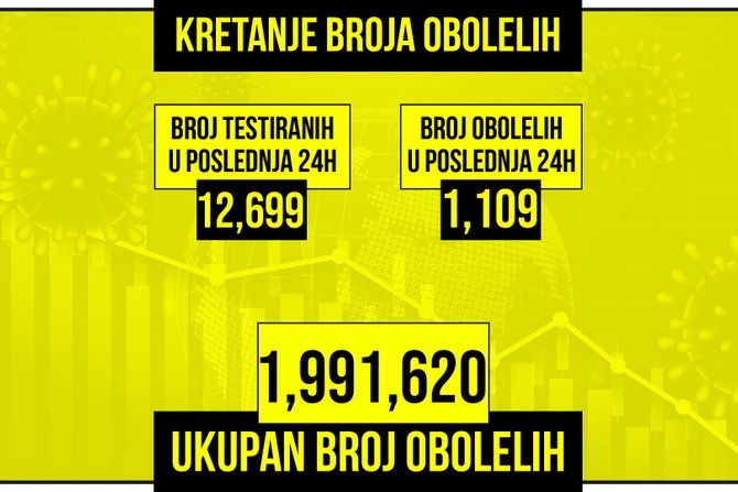 Kretanje broja obolelih od korona virusa