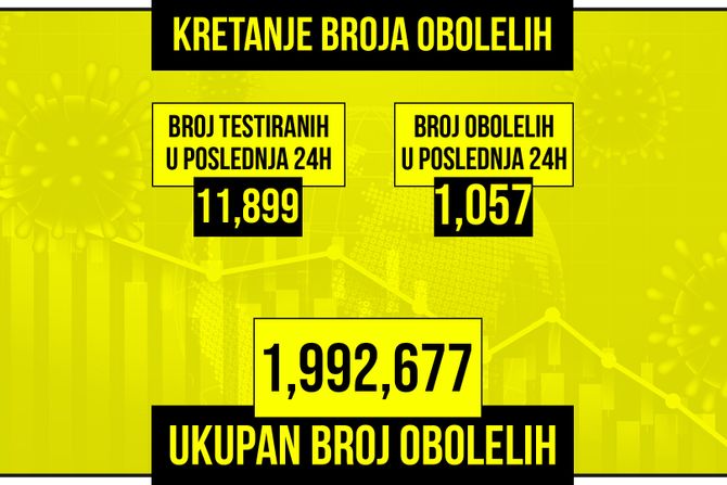 Kretanje broja obolelih od korona virusa