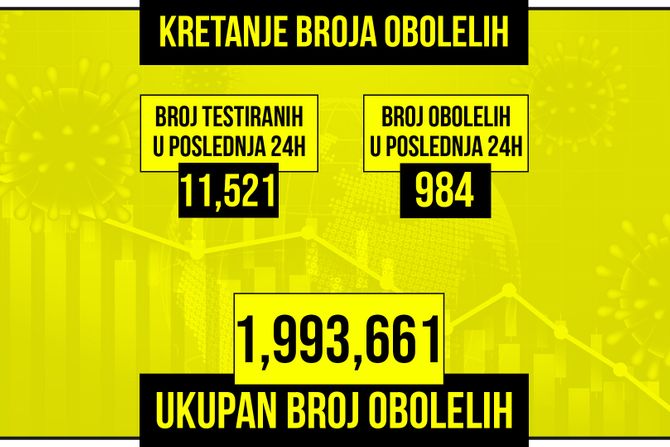 Kretanje broja obolelih od korona virusa