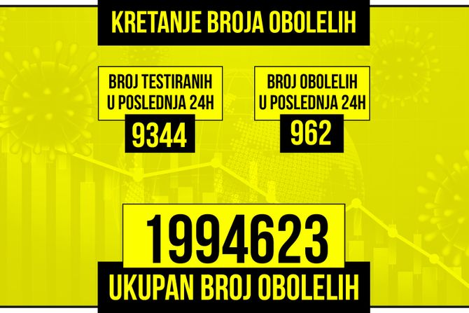 Kretanje broja obolelih od korona virusa