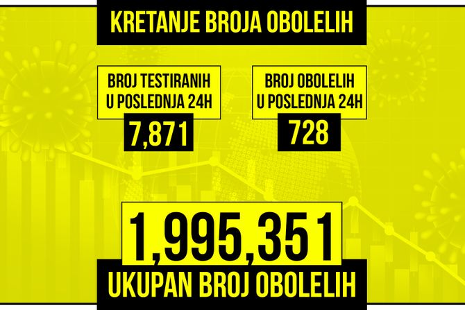 Kretanje broja obolelih od korona virusa presek