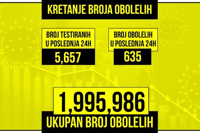 Kretanje broja obolelih od korona virusa presek