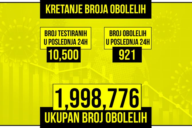 Kretanje broja obolelih od korona virusa presek