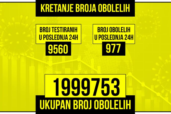 Kretanje broja obolelih od korona virusa