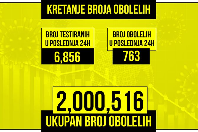 Kretanje broja obolelih od korona virusa