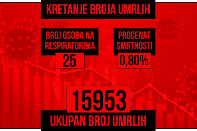 Kretanje broja umrlih od korona virusa