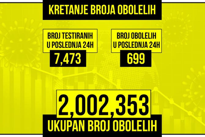 Kretanje broja obolelih od korona virusa presek