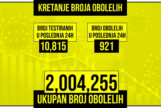 Kretanje broja obolelih od korona virusa presek