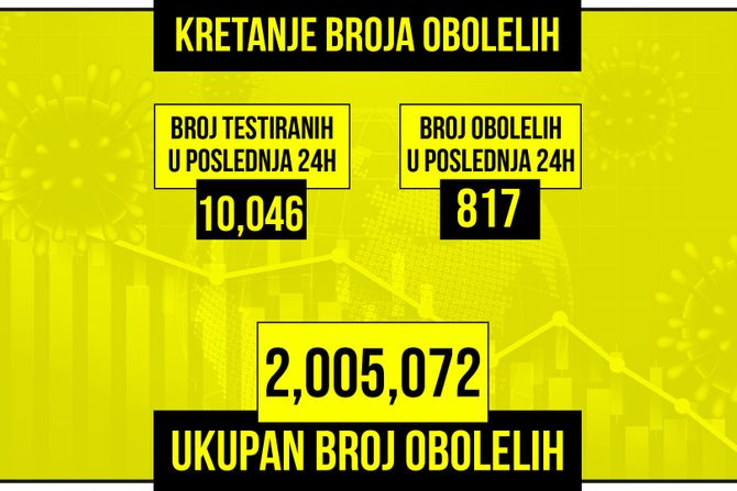 Kretanje broja obolelih od korona virusa presek