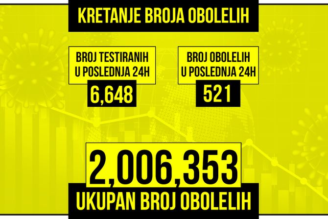 Kretanje broja obolelih od korona virusa presek