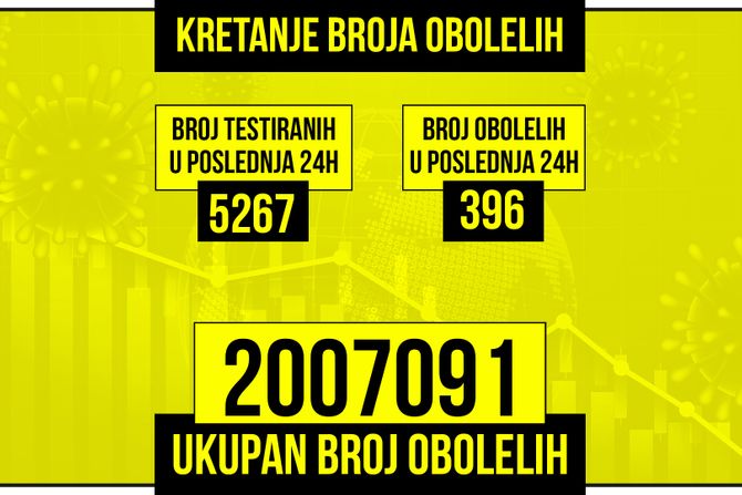 Kretanje broja obolelih od korona virusa