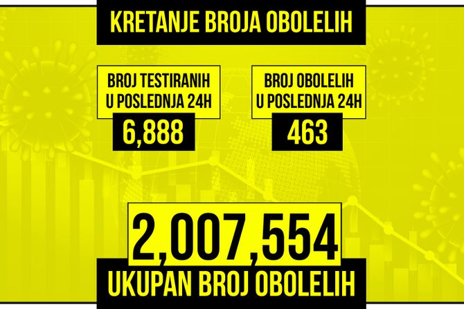 Kretanje broja obolelih od korona virusa