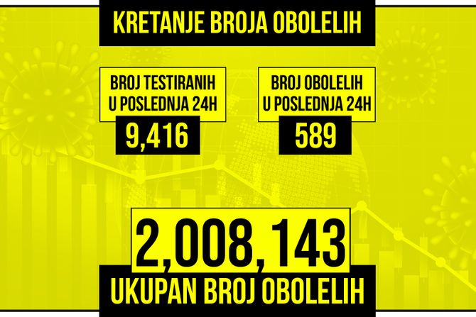 Kretanje broja obolelih od korona virusa presek