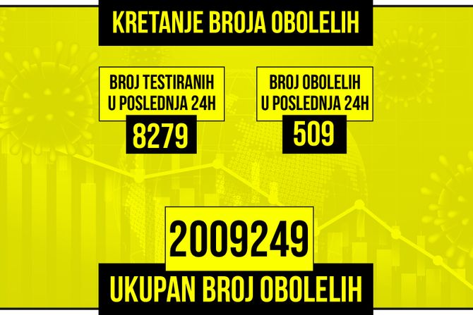 Kretanje broja obolelih od korona virusa presek