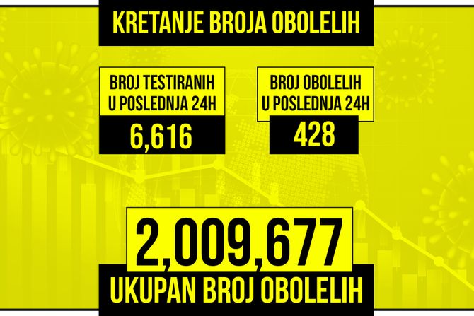 Kretanje broja obolelih od korona virusa presek