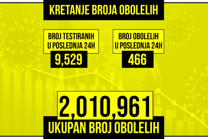 Kretanje broja obolelih od korona virusa presek