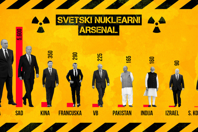 Svetski nuklearni arsenal, nuklearno naoruzanje, Grafika