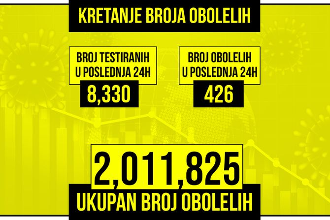 Kretanje broja obolelih od korona virusa presek