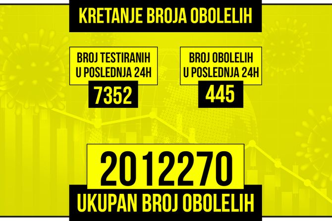 Kretanje broja obolelih od korona virusa