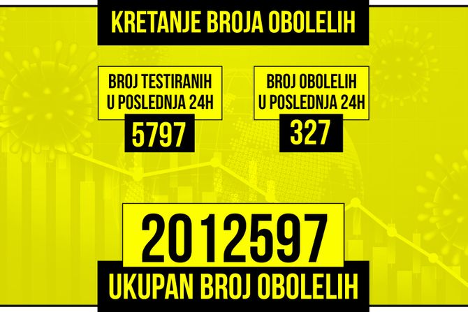 Kretanje broja obolelih od korona virusa