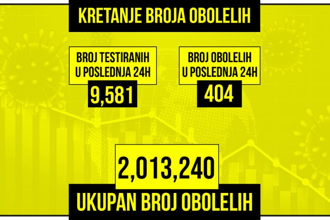 Kretanje broja obolelih od korona virusa