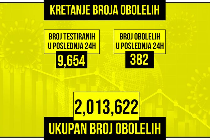 Kretanje broja obolelih od korona virusa