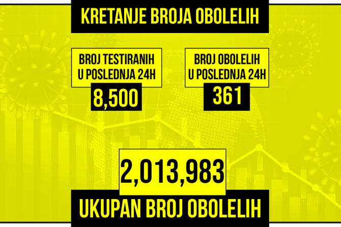 Kretanje broja obolelih od korona virusa, žuti grafikon