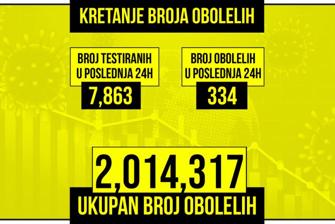 Kretanje broja obolelih od korona virusa, žuti grafikon