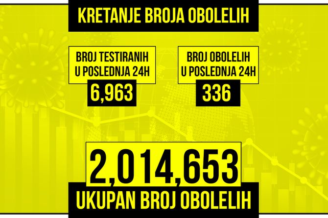 Kretanje broja obolelih od korona virusa presek