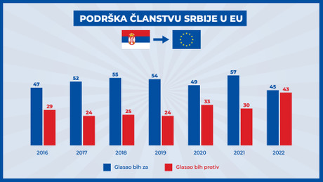 Podrska clanstvu Srbije u EU tokom godina, grafikon