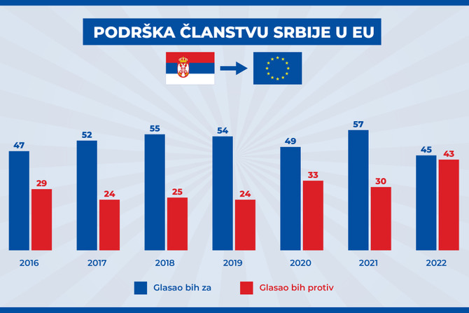 Podrska clanstvu Srbije u EU tokom godina, grafikon