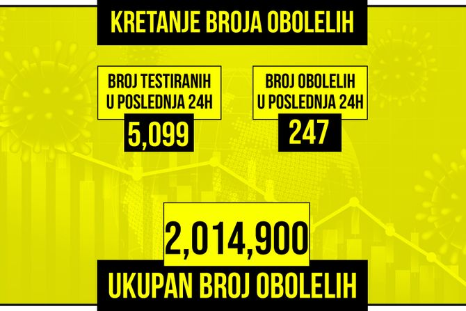 Kretanje broja obolelih od korona virusa presek