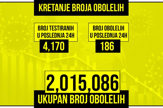 Kretanje broja obolelih od korona virusa presek