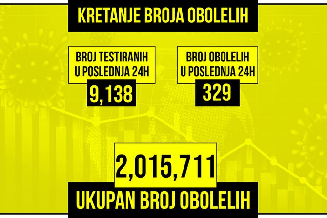 Kretanje broja obolelih od korona virusa presek