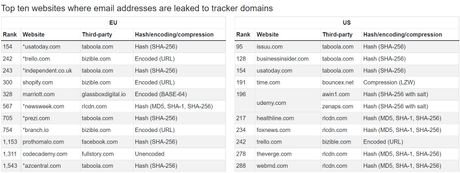 Sajtovi koji najviše prate