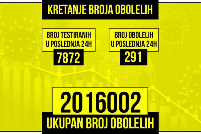 Kretanje broja obolelih od korona virusa