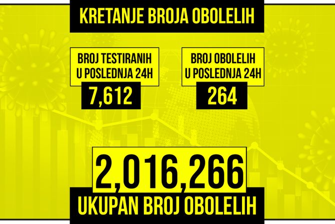 Kretanje broja obolelih od korona virusa presek