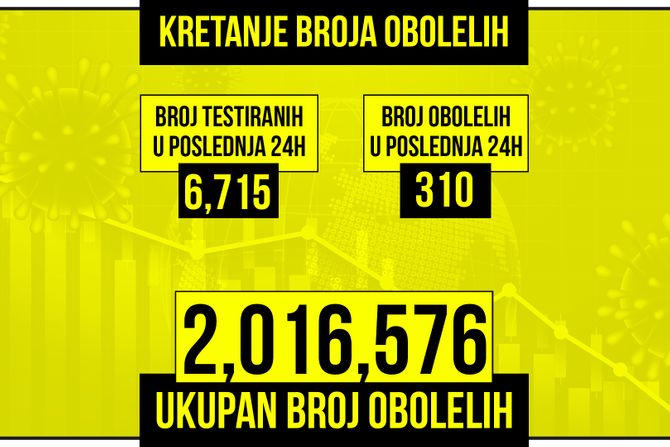 Kretanje broja obolelih od korona virusa presek