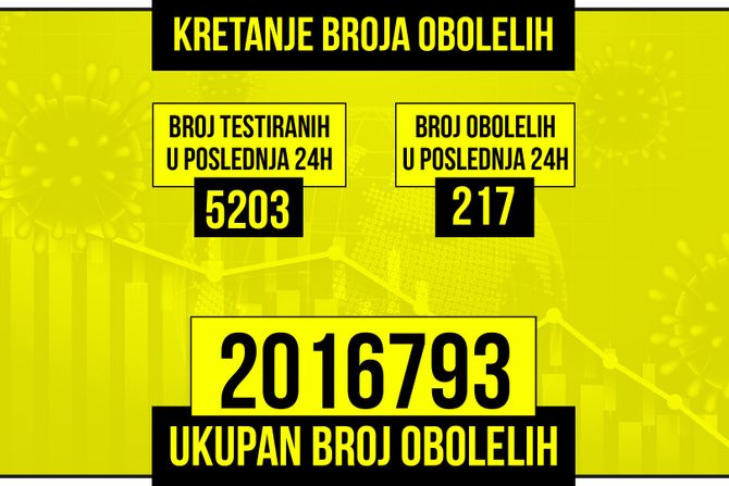 Kretanje broja obolelih od korona virusa