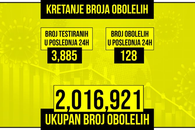 Kretanje broja obolelih od korona virusa presek